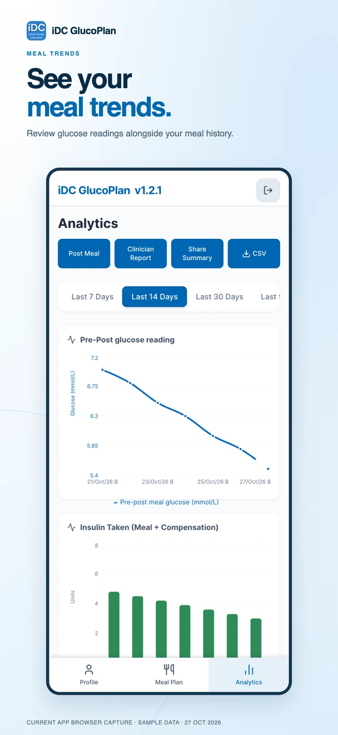 iDC GlucoPlan: meal trends — sample data