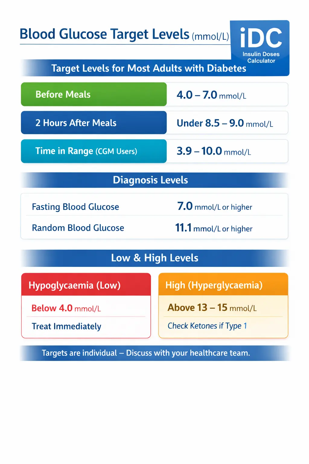 Blood glucose target levels (mmol/L) for adults with diabetes: targets, diagnosis levels, and low/high levels